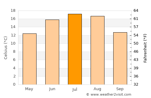 Neman average temperature in July