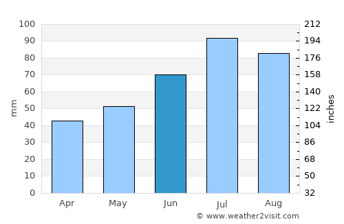 Neman average rain in June