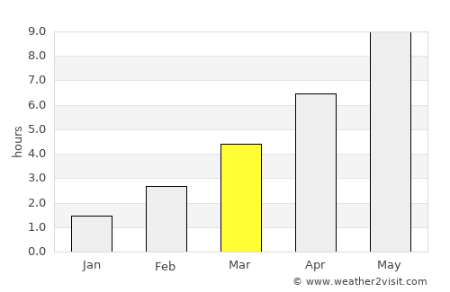 Neman average rain in March