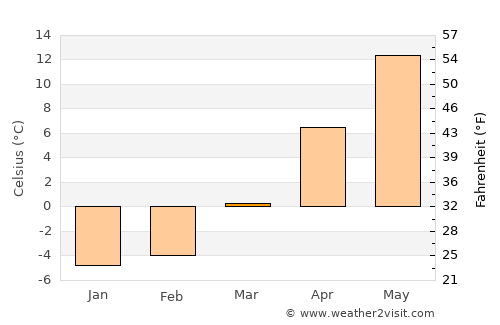 Neman average temperature in March