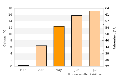 Neman average temperature in May