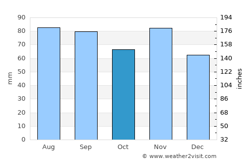 Neman average rain in October