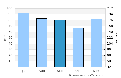 Neman average rain in September