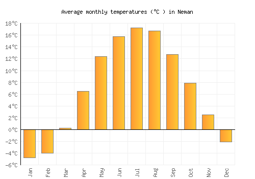 Neman average temperature chart (Celsius)