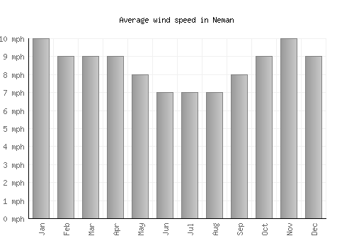 Neman average winspeed by month (mph)