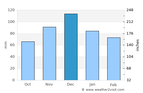 Neméa average rain in December
