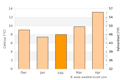 Neméa average temperature in February