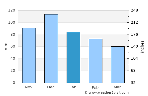 Neméa average rain in January
