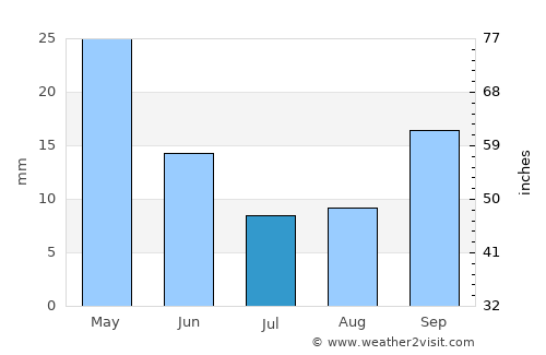 Neméa average rain in July