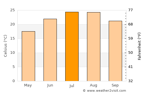 Neméa average temperature in July