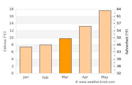 Neméa average temperature in March