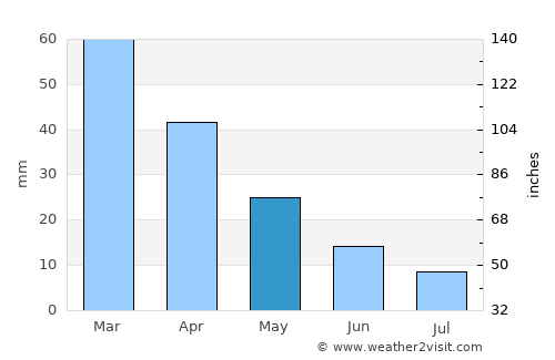 Neméa average rain in May