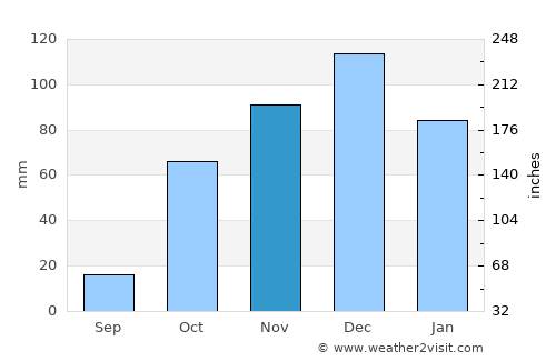 Neméa average rain in November