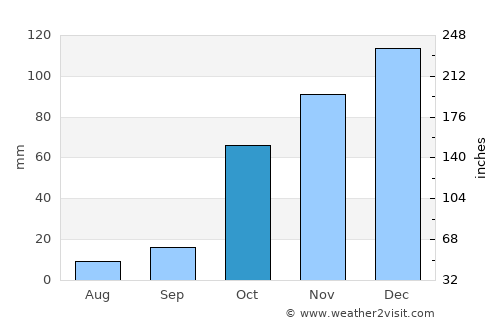 Neméa average rain in October