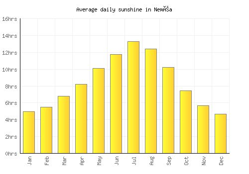 Neméa average daily sunshine chart