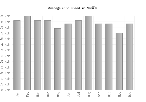 Neméa average winspeed by month (km/h)