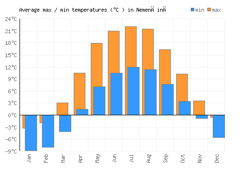 Nemenčinė average minimum / maximum temperatures (Celsius)