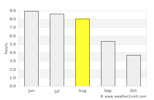 Nemenčinė average rain in August