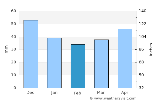Nemenčinė average rain in February