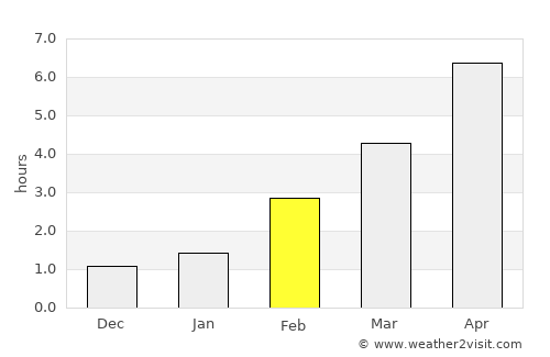 Nemenčinė average rain in February