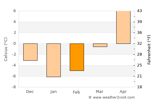 Nemenčinė average temperature in February