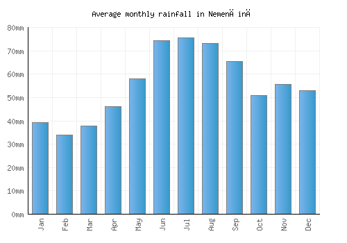 Nemenčinė monthly rainfall chart (mm)