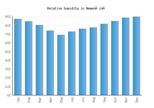 Nemenčinė relative humidity averages