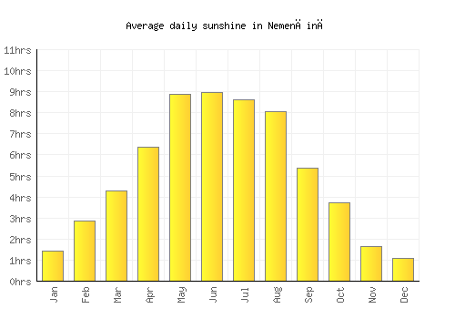 Nemenčinė average daily sunshine chart