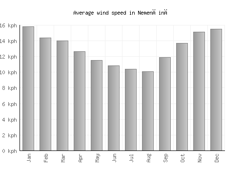 Nemenčinė average winspeed by month (km/h)