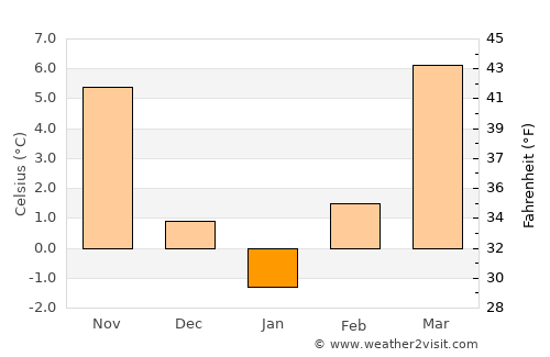 Németkér average temperature in January