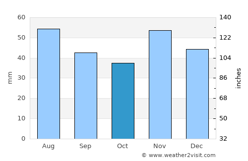Németkér average rain in October