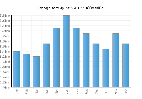 Németkér monthly rainfall chart (inches)