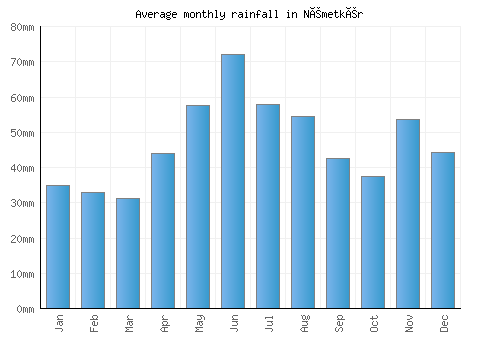 Németkér monthly rainfall chart (mm)