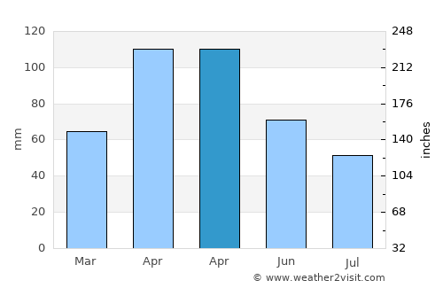 Nemocón average rain in April