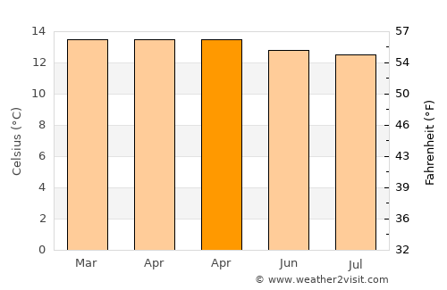Nemocón average temperature in April