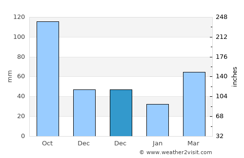 Nemocón average rain in December