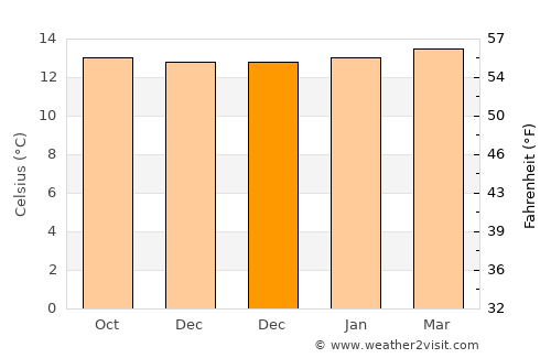 Nemocón average temperature in December