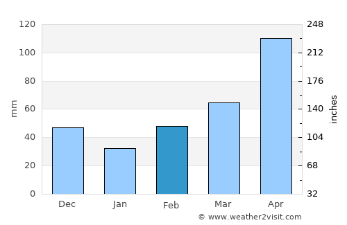 Nemocón average rain in February