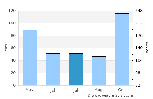 Nemocón average rain in July