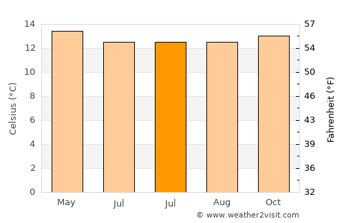 Nemocón average temperature in July