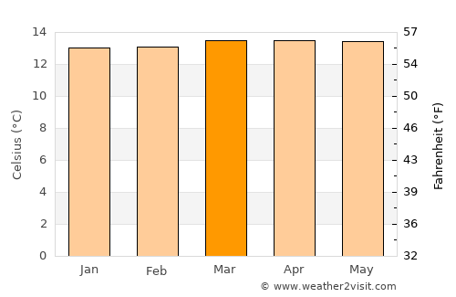 Nemocón average temperature in March