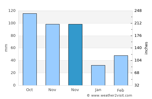 Nemocón average rain in November