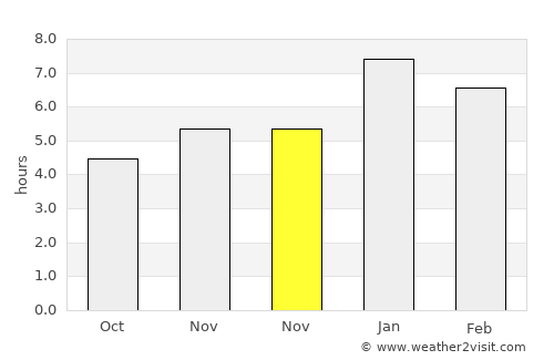 Nemocón average rain in November