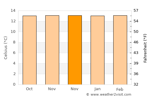 Nemocón average temperature in November