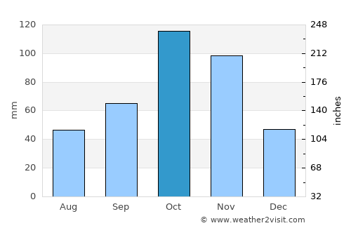 Nemocón average rain in October