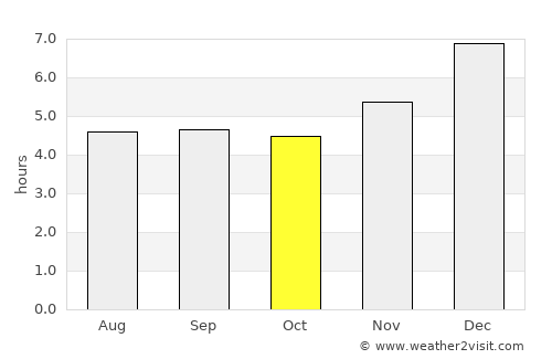 Nemocón average rain in October