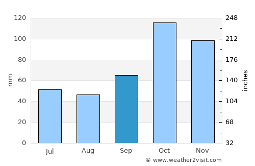 Nemocón average rain in September