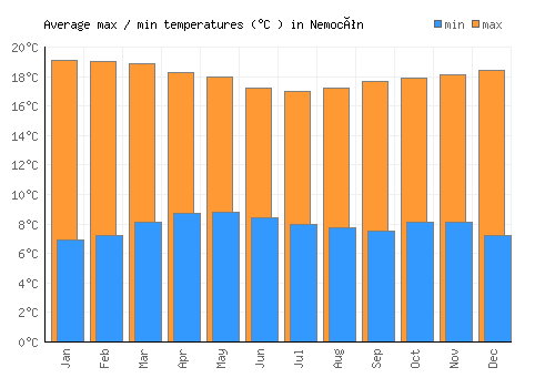Nemocón average minimum / maximum temperatures (Celsius)