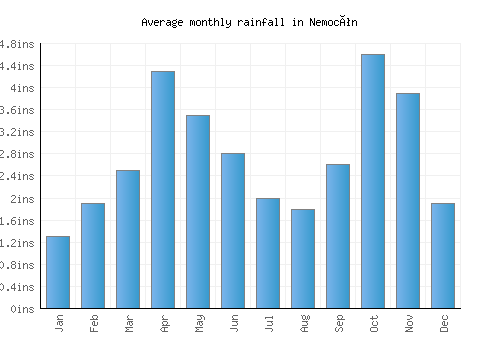 Nemocón monthly rainfall chart (inches)