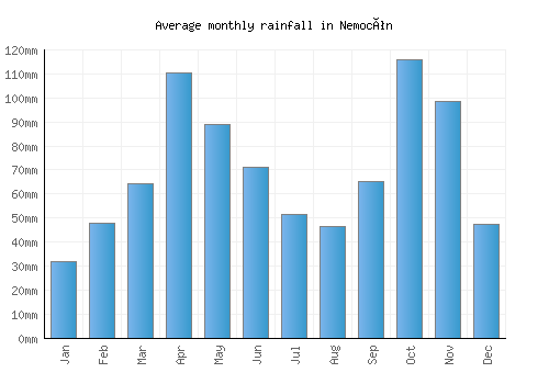 Nemocón monthly rainfall chart (mm)